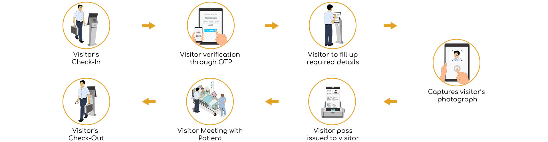 Visitor management system for Hospitals And Clinics